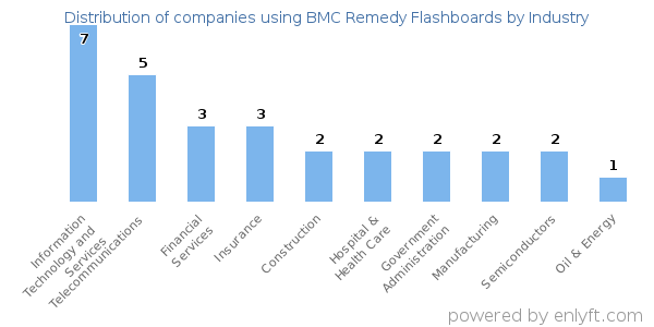 Companies using BMC Remedy Flashboards - Distribution by industry