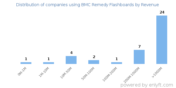 BMC Remedy Flashboards clients - distribution by company revenue