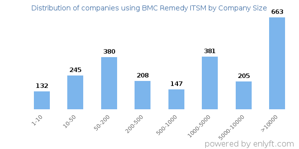Companies using BMC Remedy ITSM, by size (number of employees)
