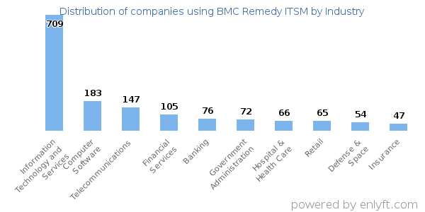 Companies using BMC Remedy ITSM - Distribution by industry