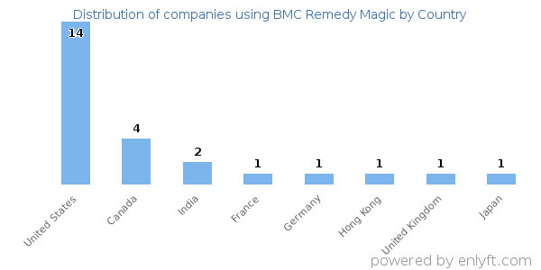 BMC Remedy Magic customers by country