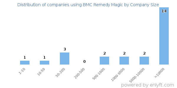 Companies using BMC Remedy Magic, by size (number of employees)