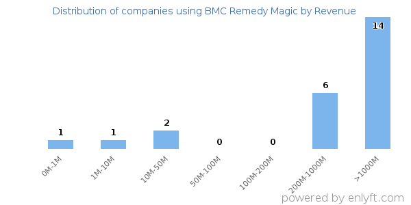 BMC Remedy Magic clients - distribution by company revenue