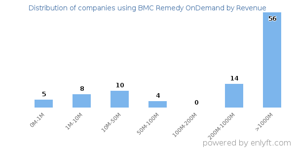 BMC Remedy OnDemand clients - distribution by company revenue