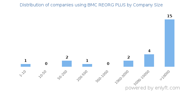 Companies using BMC REORG PLUS, by size (number of employees)
