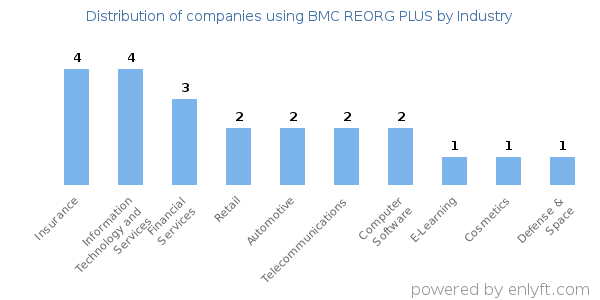 Companies using BMC REORG PLUS - Distribution by industry