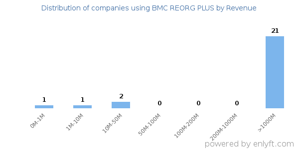 BMC REORG PLUS clients - distribution by company revenue