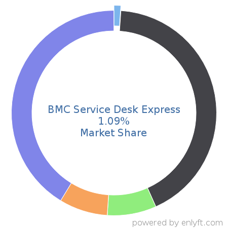 BMC Service Desk Express market share in IT Helpdesk Management is about 3.11%