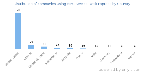 BMC Service Desk Express customers by country