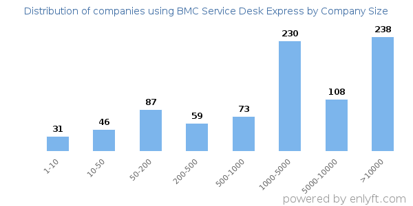 Companies using BMC Service Desk Express, by size (number of employees)
