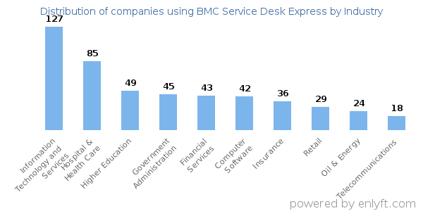Companies using BMC Service Desk Express - Distribution by industry