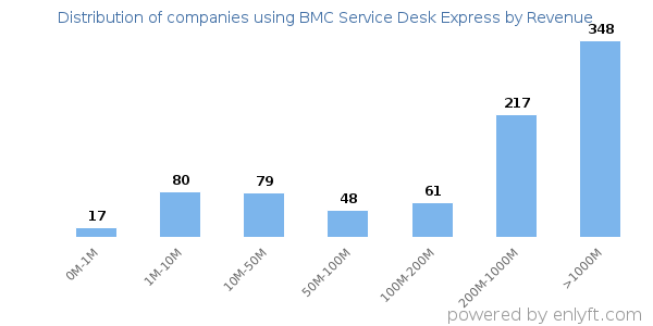 BMC Service Desk Express clients - distribution by company revenue