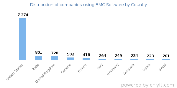 BMC Software customers by country