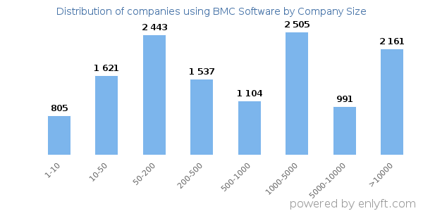 Companies using BMC Software, by size (number of employees)