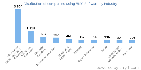Companies using BMC Software - Distribution by industry
