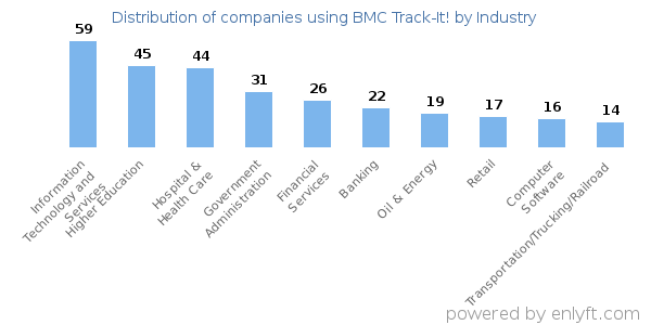 Companies using BMC Track-It! - Distribution by industry