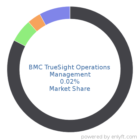 BMC TrueSight Operations Management market share in Artificial Intelligence is about 0.02%