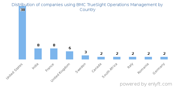 BMC TrueSight Operations Management customers by country