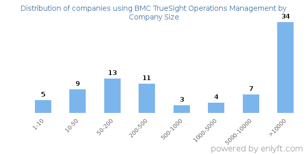 Companies using BMC TrueSight Operations Management, by size (number of employees)