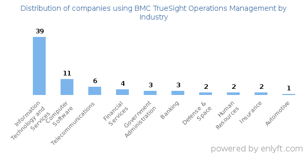 Companies using BMC TrueSight Operations Management - Distribution by industry