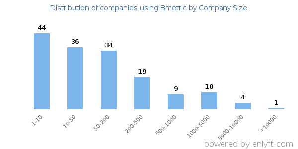 Companies using Bmetric, by size (number of employees)