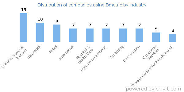 Companies using Bmetric - Distribution by industry