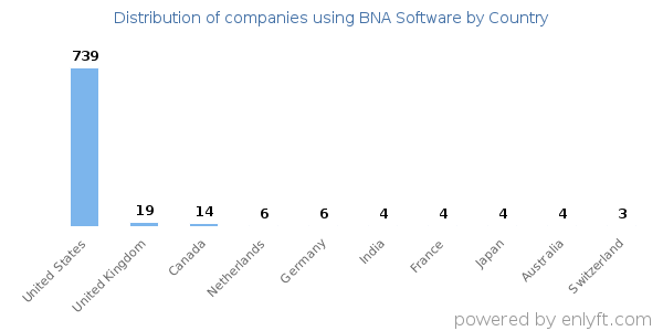 BNA Software customers by country