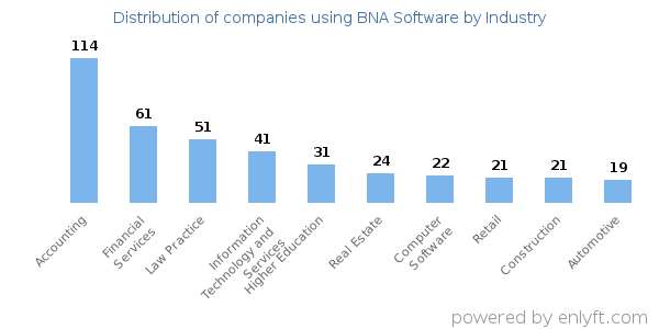 Companies using BNA Software - Distribution by industry
