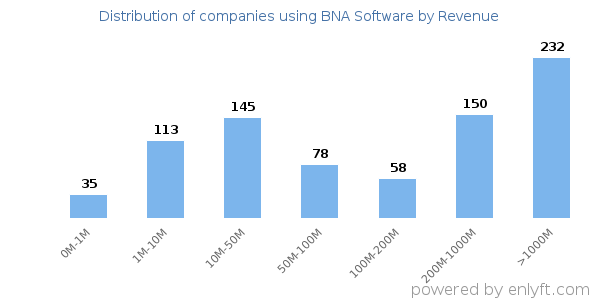 BNA Software clients - distribution by company revenue
