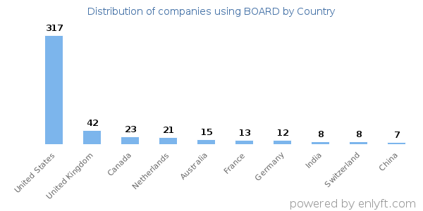 BOARD customers by country