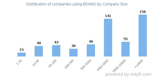 Companies using BOARD, by size (number of employees)