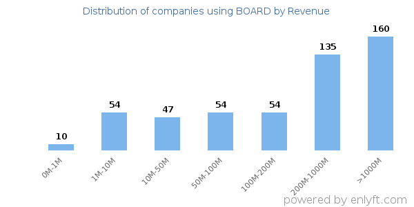 BOARD clients - distribution by company revenue