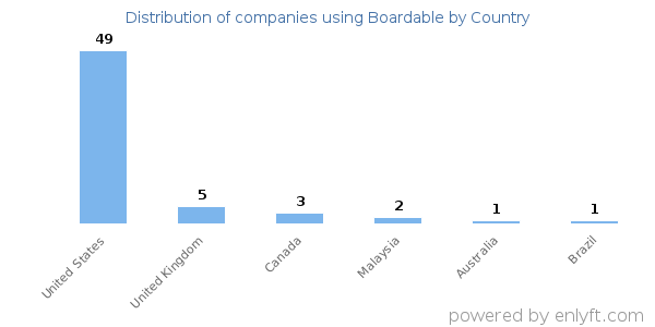 Boardable customers by country