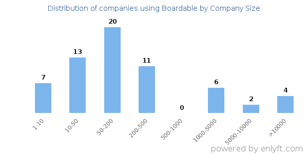Companies using Boardable, by size (number of employees)