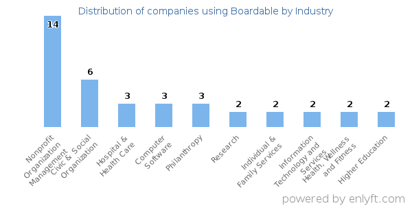 Companies using Boardable - Distribution by industry