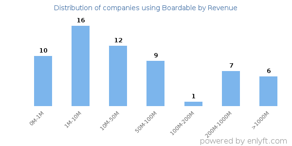 Boardable clients - distribution by company revenue