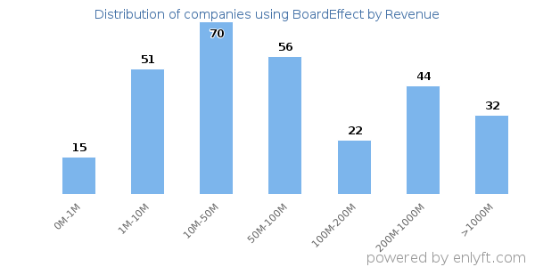 BoardEffect clients - distribution by company revenue