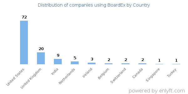 BoardEx customers by country