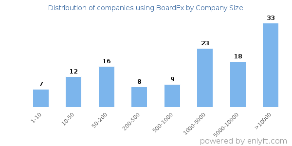 Companies using BoardEx, by size (number of employees)