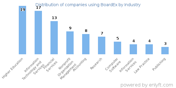Companies using BoardEx - Distribution by industry