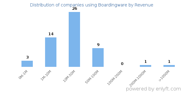 Boardingware clients - distribution by company revenue