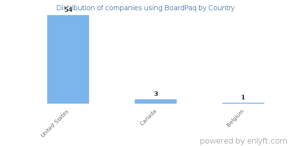BoardPaq customers by country