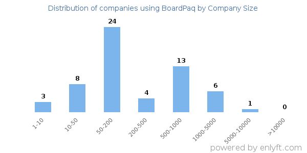 Companies using BoardPaq, by size (number of employees)