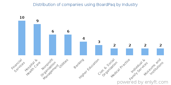 Companies using BoardPaq - Distribution by industry