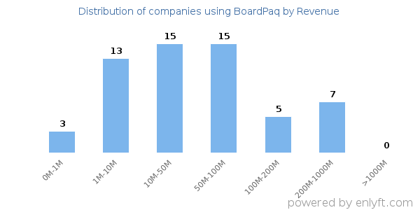 BoardPaq clients - distribution by company revenue