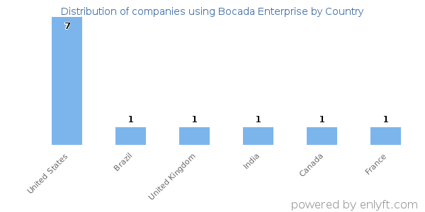 Bocada Enterprise customers by country