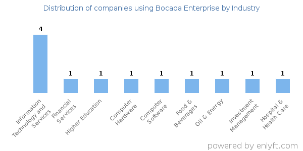 Companies using Bocada Enterprise - Distribution by industry