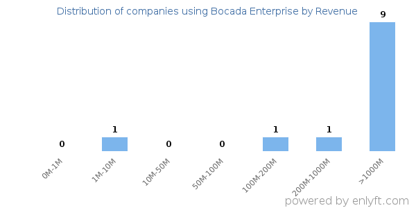 Bocada Enterprise clients - distribution by company revenue