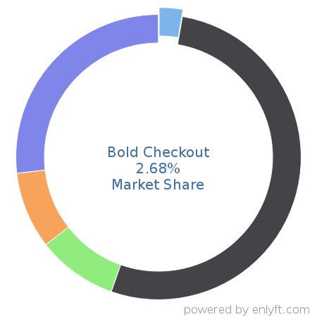 Bold Checkout market share in Point Of Sale (POS) is about 4.59%