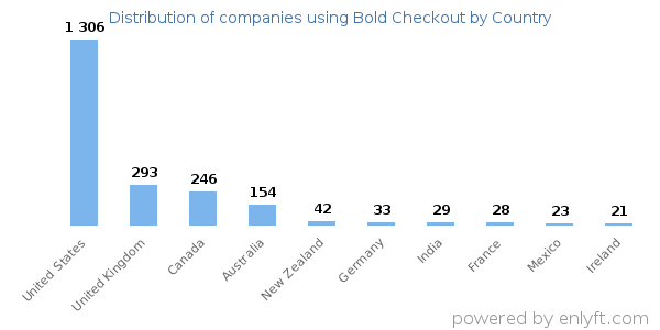 Bold Checkout customers by country